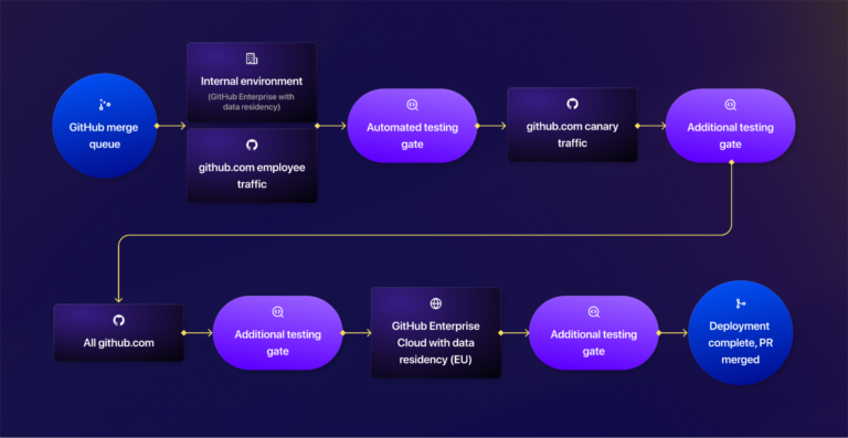 GitHub adds Microsoft Azure-based EU data residency to Enterprise Cloud